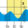 Mitrofania Island tide chart for Tuesday, June 3, 2025