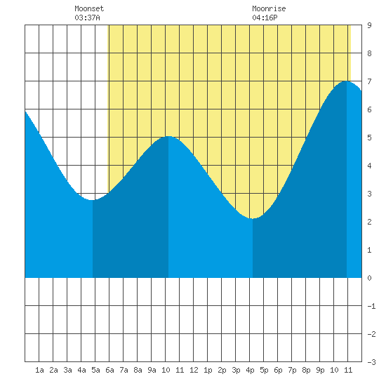 Mitrofania Island tide chart for Wednesday, June 4, 2025
