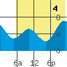 Mitrofania Island tide chart for Wednesday, June 4, 2025