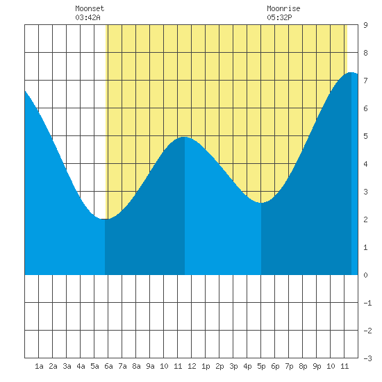 Mitrofania Island tide chart for Thursday, June 5, 2025