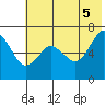 Mitrofania Island tide chart for Thursday, June 5, 2025