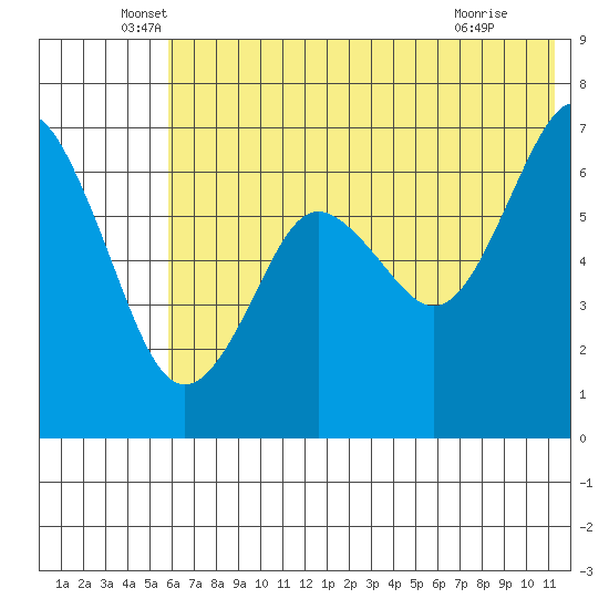 Mitrofania Island tide chart for Friday, June 6, 2025