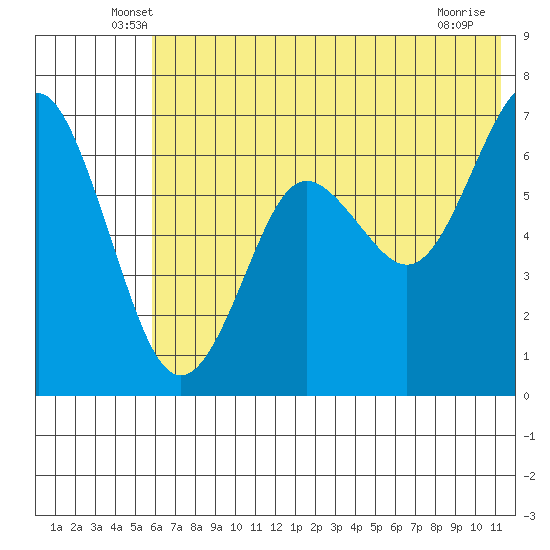 Mitrofania Island tide chart for Saturday, June 7, 2025