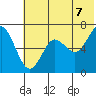 Mitrofania Island tide chart for Saturday, June 7, 2025