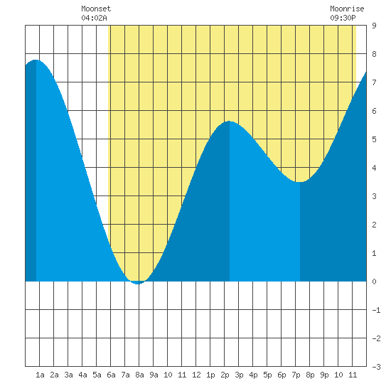 Mitrofania Island tide chart for Sunday, June 8, 2025