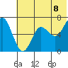 Mitrofania Island tide chart for Sunday, June 8, 2025