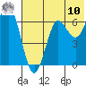 Mitrofania Island tide chart for Thursday, July 10, 2025