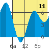 Mitrofania Island tide chart for Friday, July 11, 2025