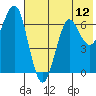 Mitrofania Island tide chart for Saturday, July 12, 2025