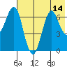 Mitrofania Island tide chart for Monday, July 14, 2025