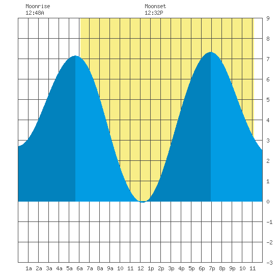 Mitrofania Island tide chart for Tuesday, July 15, 2025