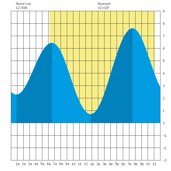 Mitrofania Island tide chart for Wednesday, July 16, 2025