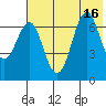Mitrofania Island tide chart for Wednesday, July 16, 2025