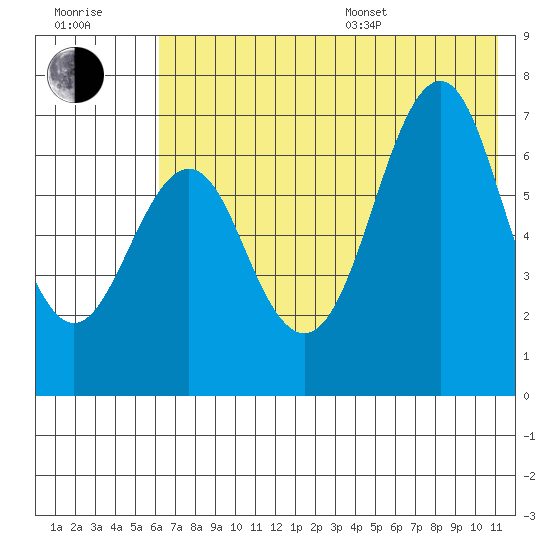 Mitrofania Island tide chart for Thursday, July 17, 2025