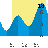 Mitrofania Island tide chart for Friday, July 18, 2025