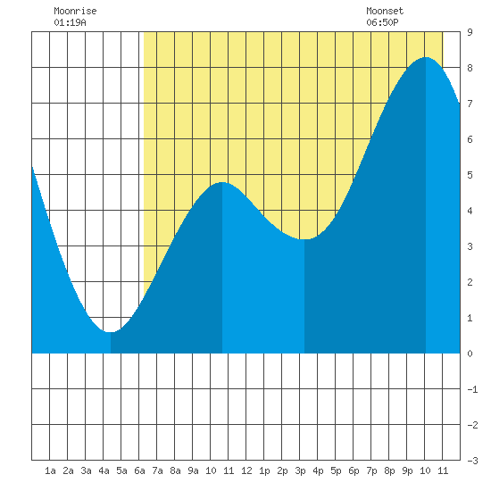 Mitrofania Island tide chart for Saturday, July 19, 2025