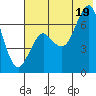 Mitrofania Island tide chart for Saturday, July 19, 2025