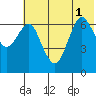 Mitrofania Island tide chart for Tuesday, July 1, 2025