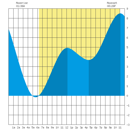 Mitrofania Island tide chart for Sunday, July 20, 2025