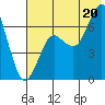 Mitrofania Island tide chart for Sunday, July 20, 2025