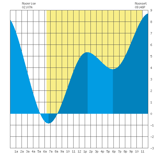 Mitrofania Island tide chart for Monday, July 21, 2025