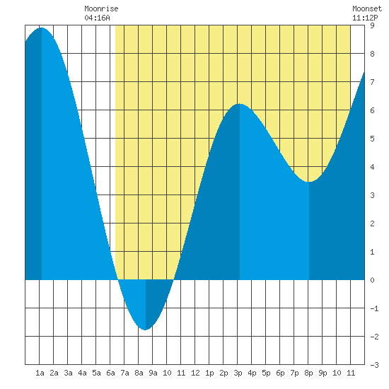 Mitrofania Island tide chart for Wednesday, July 23, 2025