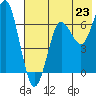 Mitrofania Island tide chart for Wednesday, July 23, 2025