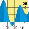 Mitrofania Island tide chart for Friday, July 25, 2025