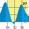 Mitrofania Island tide chart for Sunday, July 27, 2025