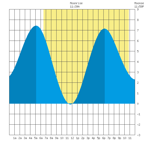 Mitrofania Island tide chart for Monday, July 28, 2025