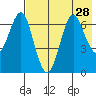 Mitrofania Island tide chart for Monday, July 28, 2025