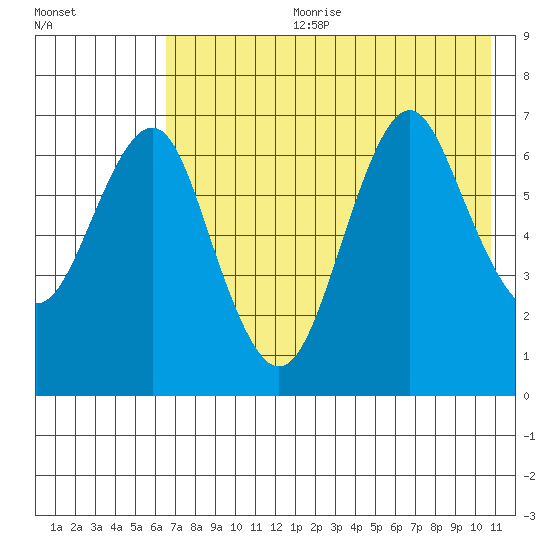 Mitrofania Island tide chart for Tuesday, July 29, 2025
