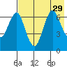 Mitrofania Island tide chart for Tuesday, July 29, 2025