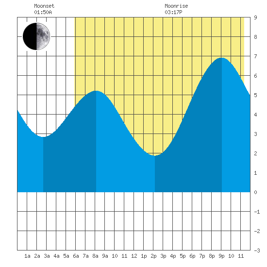 Mitrofania Island tide chart for Wednesday, July 2, 2025