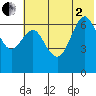 Mitrofania Island tide chart for Wednesday, July 2, 2025