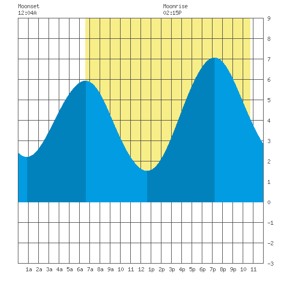 Mitrofania Island tide chart for Wednesday, July 30, 2025