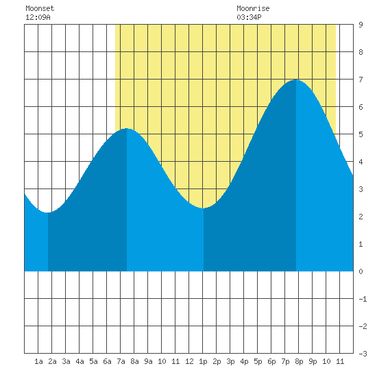 Mitrofania Island tide chart for Thursday, July 31, 2025