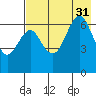Mitrofania Island tide chart for Thursday, July 31, 2025