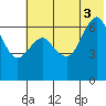 Mitrofania Island tide chart for Thursday, July 3, 2025