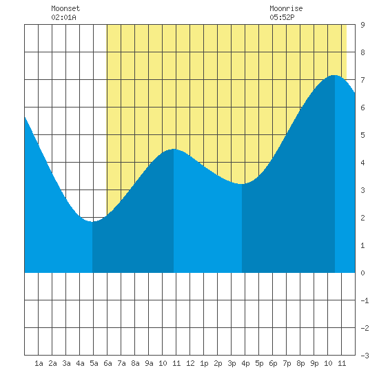 Mitrofania Island tide chart for Friday, July 4, 2025