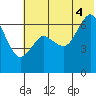 Mitrofania Island tide chart for Friday, July 4, 2025