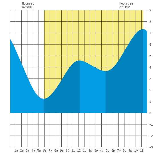 Mitrofania Island tide chart for Saturday, July 5, 2025