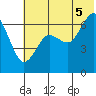 Mitrofania Island tide chart for Saturday, July 5, 2025