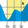 Mitrofania Island tide chart for Sunday, July 6, 2025