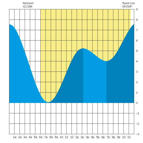 Mitrofania Island tide chart for Monday, July 7, 2025