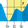 Mitrofania Island tide chart for Monday, July 7, 2025