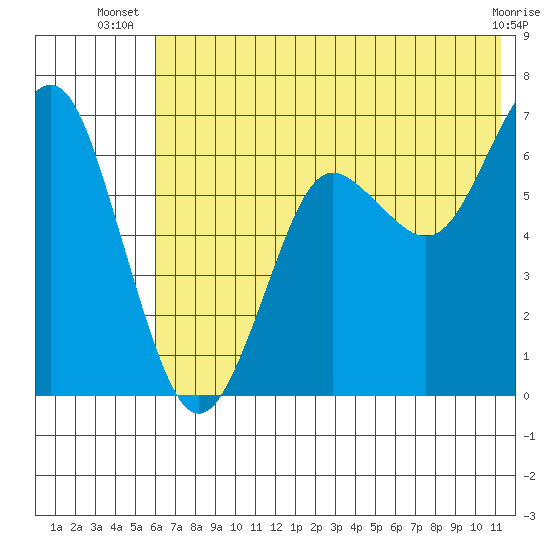Mitrofania Island tide chart for Tuesday, July 8, 2025