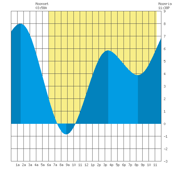Mitrofania Island tide chart for Wednesday, July 9, 2025