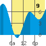 Mitrofania Island tide chart for Wednesday, July 9, 2025