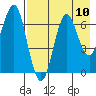 Mitrofania Island tide chart for Sunday, August 10, 2025